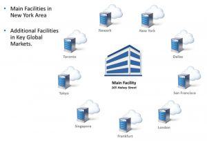 Telinta infrastructure in key global markets worldwide: Dallas, San Francisco, Frankfurt, London, New York, Newark, Singapore, Tokyo, Toronto